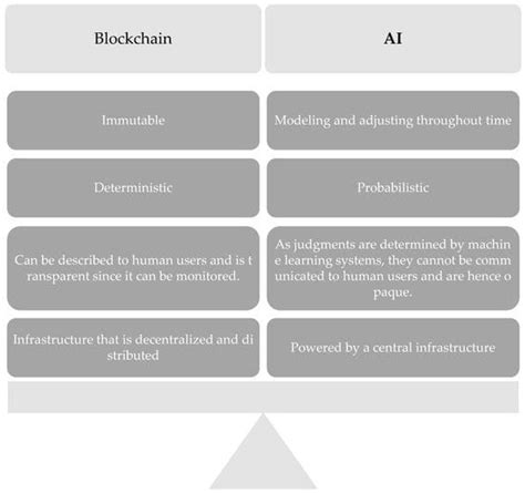 Unlocking The Potential The Synergy Of Blockchain And Ai Ml By