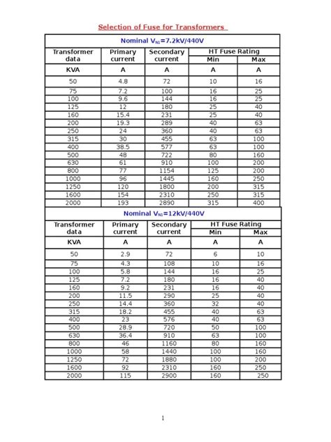 Transformer Primary Fuse Sizing