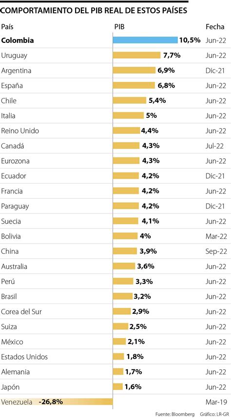 Colombia Y Uruguay Los Países Que Lideran El Crecimiento Del Pib Real