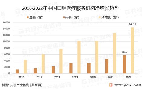 干货2022年口腔医疗服务行业最新发展现状分析共研网 商业新知