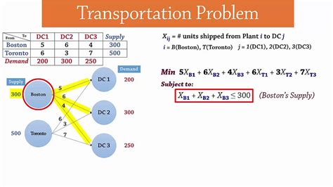 Transportation Problem Lp Formulation Youtube