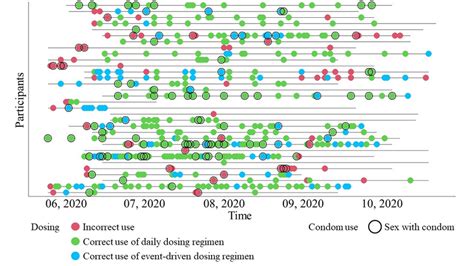 Sex Events Of Each Participant With Dosing Regimen And Condom Use N