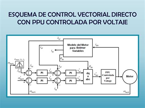 CONTROL VECTORIAL DE MOTORES DE IN Mind Map