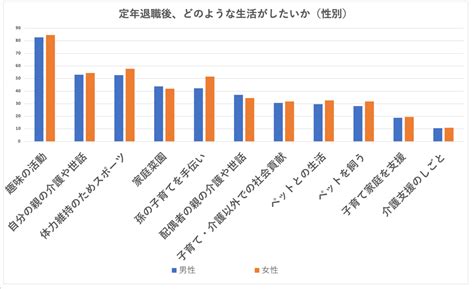 定年後の過ごし方！男性女性別ランキングで50代 60代退職後を探る 50代でも出来たゼロからのインターネットビジネス！副業で月収10万円