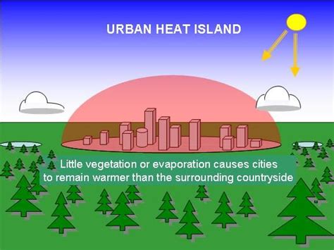 How Heat Island Effect Is Impacting Urban Cities Building A Smart Grid