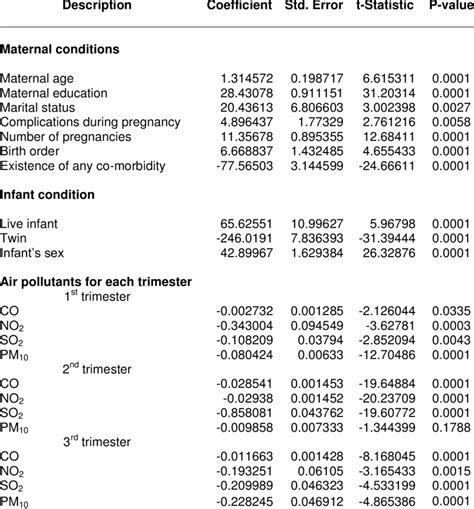 Results Of The Probit Regression Model To Determine The Association