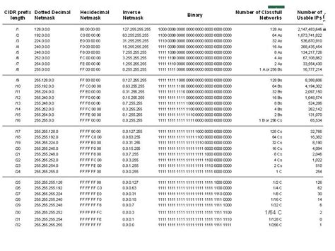 Nisipos Nicotină Profit Cidr Conversion Table Coincidență Saracie