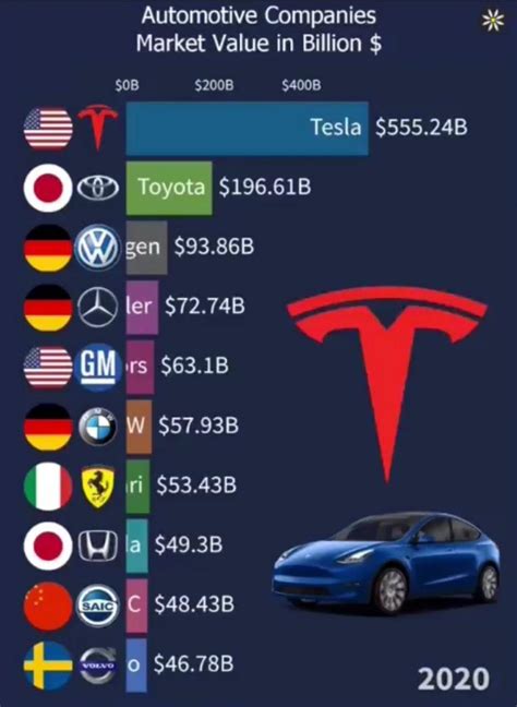 Tesla Cierra El Año Como La Marca Más Valiosa Del Mundo