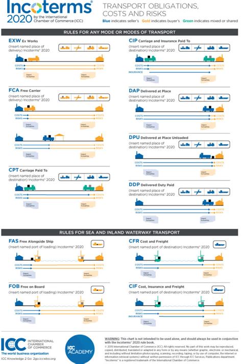 Know Your Incoterms ® 2020 Trafertir International Transport Ltd