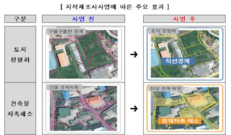 국토부 지적재조사 사업효과 분석소유자 90 “만족” 이투데이