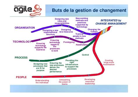 Limprovisation Pour Gérer Le Changement Journée Agile 2015