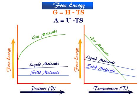 Free Energy - Definition, Calculation, Equation, Formula