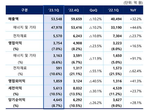 삼성sdi 1분기 역대 최대 매출·영업이익 달성3분기 연속 매출 5조원 돌파