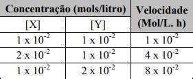 Aio No Estudo Cinetico Da Reacao Representada Por X Y Z