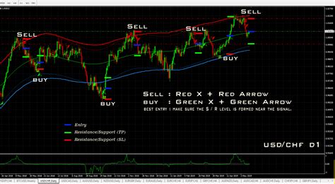 Forex4live Reversal 2019 Forex Trading Signals No Repaint