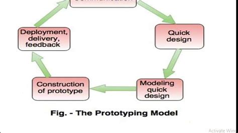 What Is Evolutionary Process Model