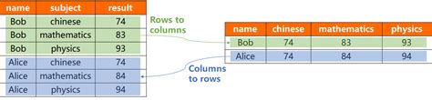 Transpose Columns To Rows Or Rows To Columns In Maxcompute Maxcompute Alibaba Cloud