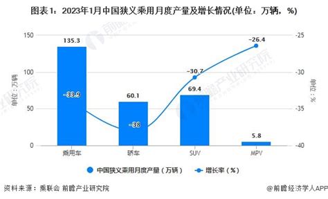 2023年1月中国乘用车行业产销规模及增长情况 1月中国乘用车销量达到147万辆数据汇前瞻数据库