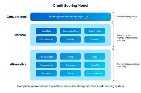 Building Credit Scoring Software In Tips Steps