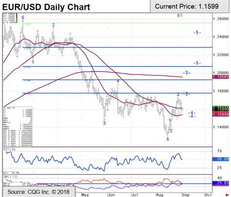 Eur Usd Technical Analysis Chart And Trade Recommendation Forex