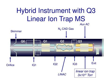 PPT Performance Of A Hybrid RF DC Quadrupole Linear Ion Trap Mass