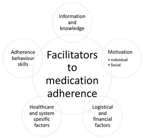 Pharmaceutics Free Full Text Factors Contributing To Medication