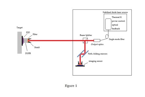 High Sensitivity Large Stand Off Simultaneous Measurement Of Pitch And Yaw