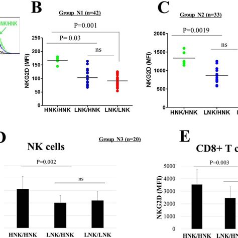 Association Between Nkg2d Genotypes And Nkg2d Expression On Nk Cells Download Scientific