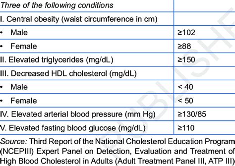 Diagnostic Criteria For The Metabolic Syndrome According To Ncep Atp Download Scientific