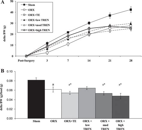 Effects Of Orx Te Or Graded Doses Of Tren On Weekly Body Weight Bw