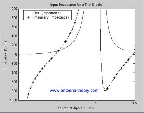 The Dipole Antenna