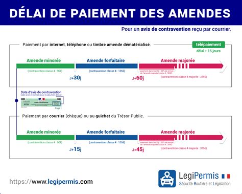 Amende Forfaitaire Major E Minor E D Lais Et Montants Legipermis