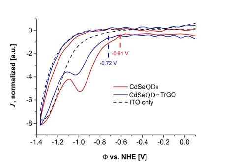 7 CV Spectra Of CdSe QDs Red Line And CdSe QD TrGO Hybrid Material