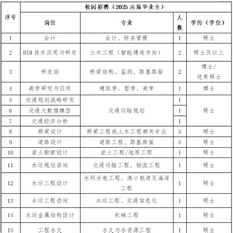 湖南省交通规划勘察设计院有限公司校园招聘33名公告 湖南 国企 2024 湖南省交通规划勘察设计院有限公司 粉笔资讯