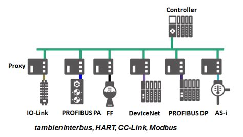 PROFINET Qué es y cómo funciona Cursos Centro de Entrenamiento