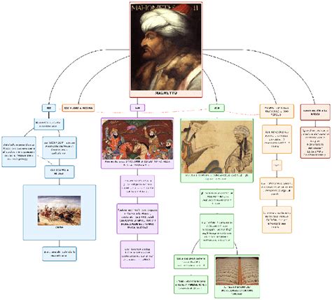 MAOMETTO Mappa E Riassunto