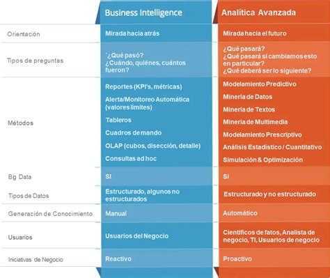 Analítica De Negocios Vs Inteligencia De Negocios Diferencias Y Beneficios Iccsi