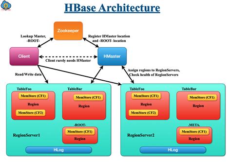 Apache HBase Architecture Tutorial CloudDuggu