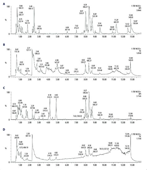 Base Peak Intensity Bpi And Total Ion Chromatogram Tic Of The 3