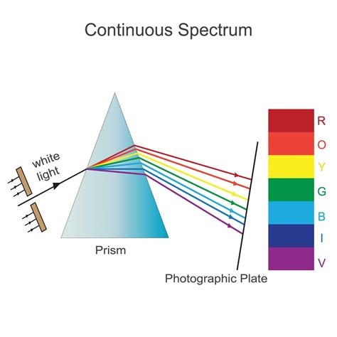 Continuous Spectrum An Emission Spectrum That Consists Of Continuum Of