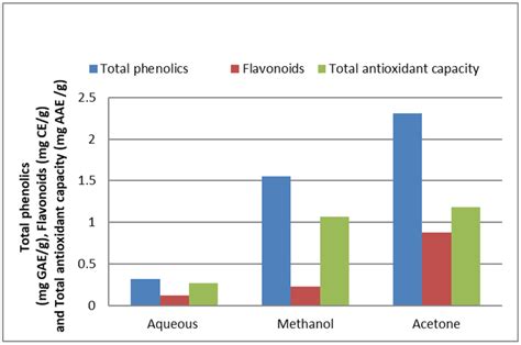 Effect Of Extraction Solvents On Total Phenolics Flavonoids And Total