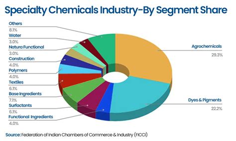 Chemical Production In India A Global Perspective