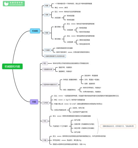 初二物理下册思维导图：机械能和内能 八年级物理教育知犀官网