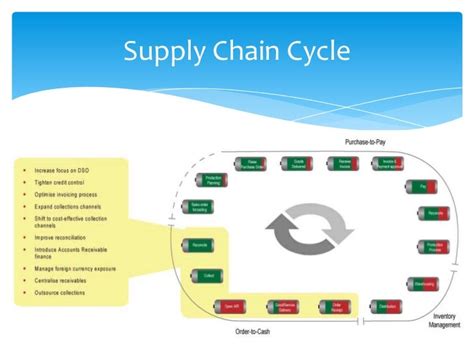 Sap Order To Cash Cycle