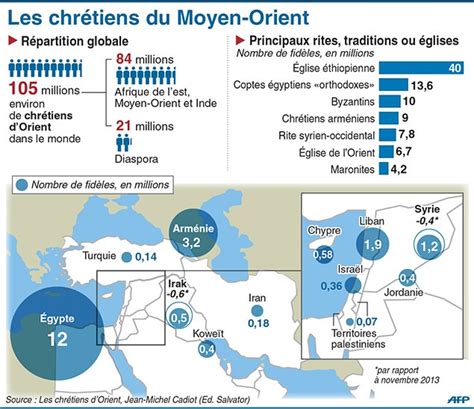 Chr Tiens D Orient Un Tat Des Lieux L Orient Le Jour