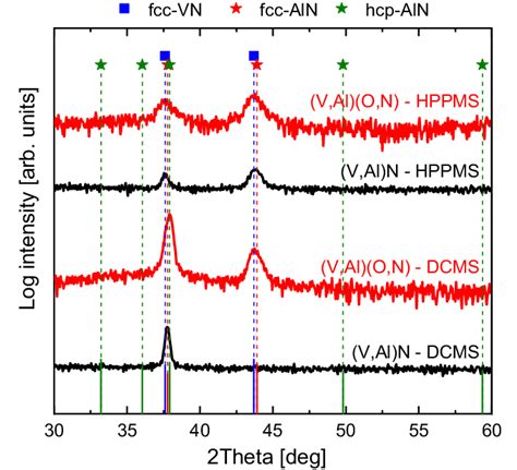 X Ray Diffractograms Of V Al N And V Al O N Coatings Deposited