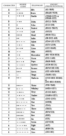 Alfabeto Fonetico Nato Wikipedia