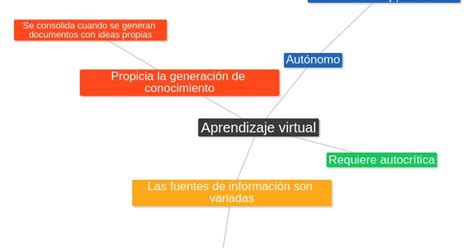 Ing Telemática Unadm Mapa Mental Aplicando Estrategias