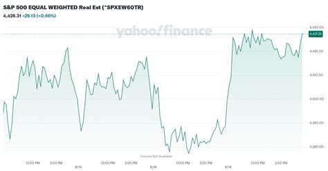 S P 500 EQUAL WEIGHTED Real Est SPXEW60TR Stock Price News Quote