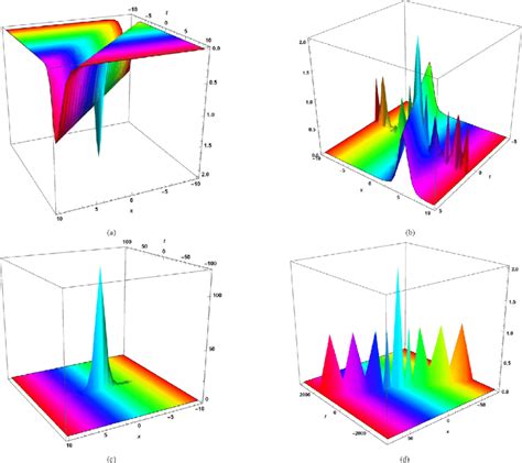 Sketch Of Eq 23 A 3d Shape Of Interaction Between Single Soliton